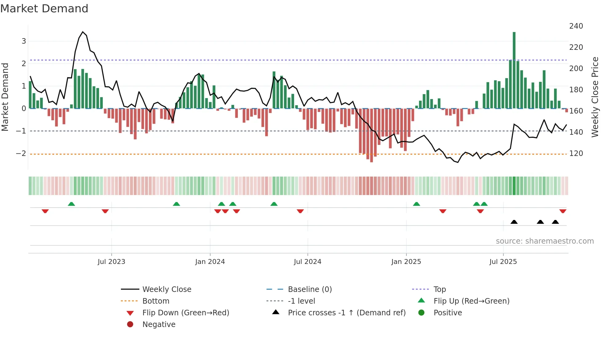 DAE weekly Market Demand chart