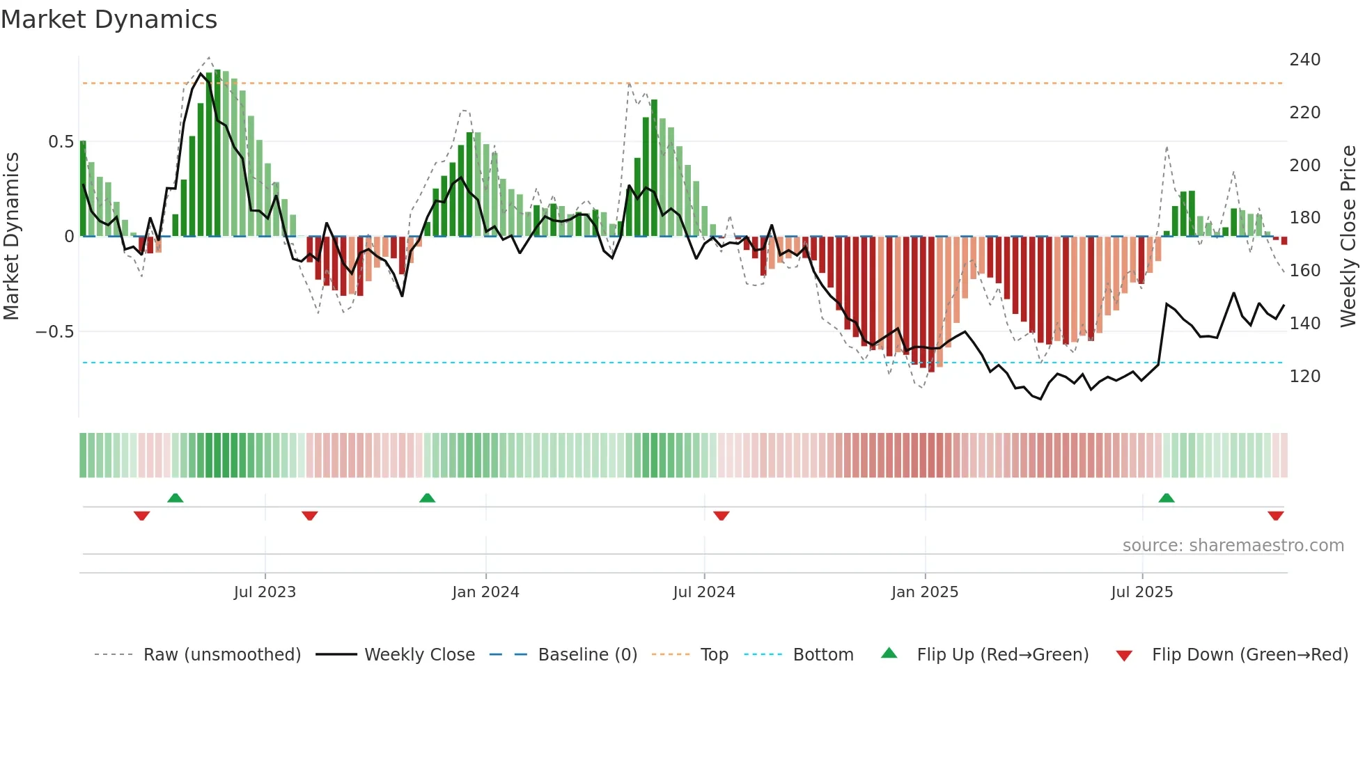 DAE weekly Market Dynamics chart