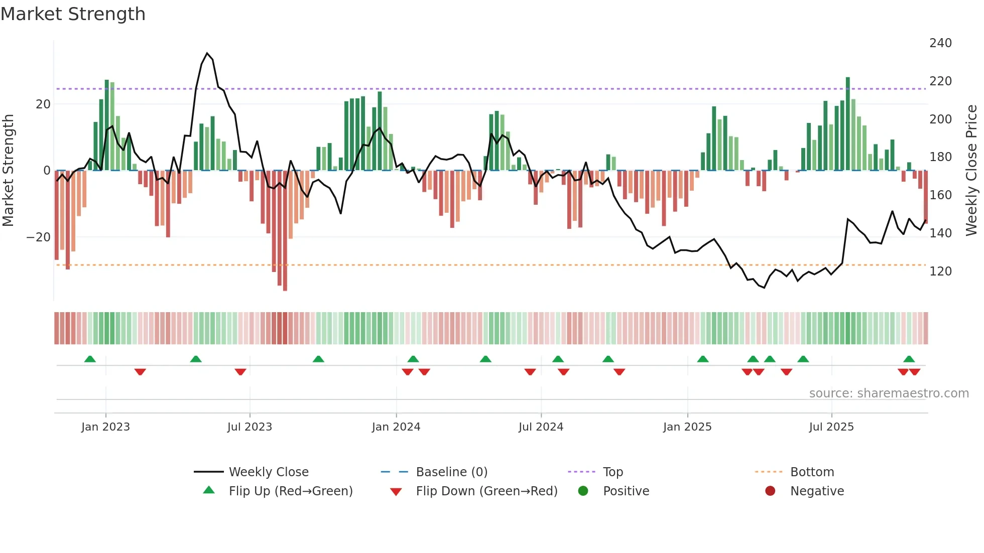 DAE weekly Market Strength chart
