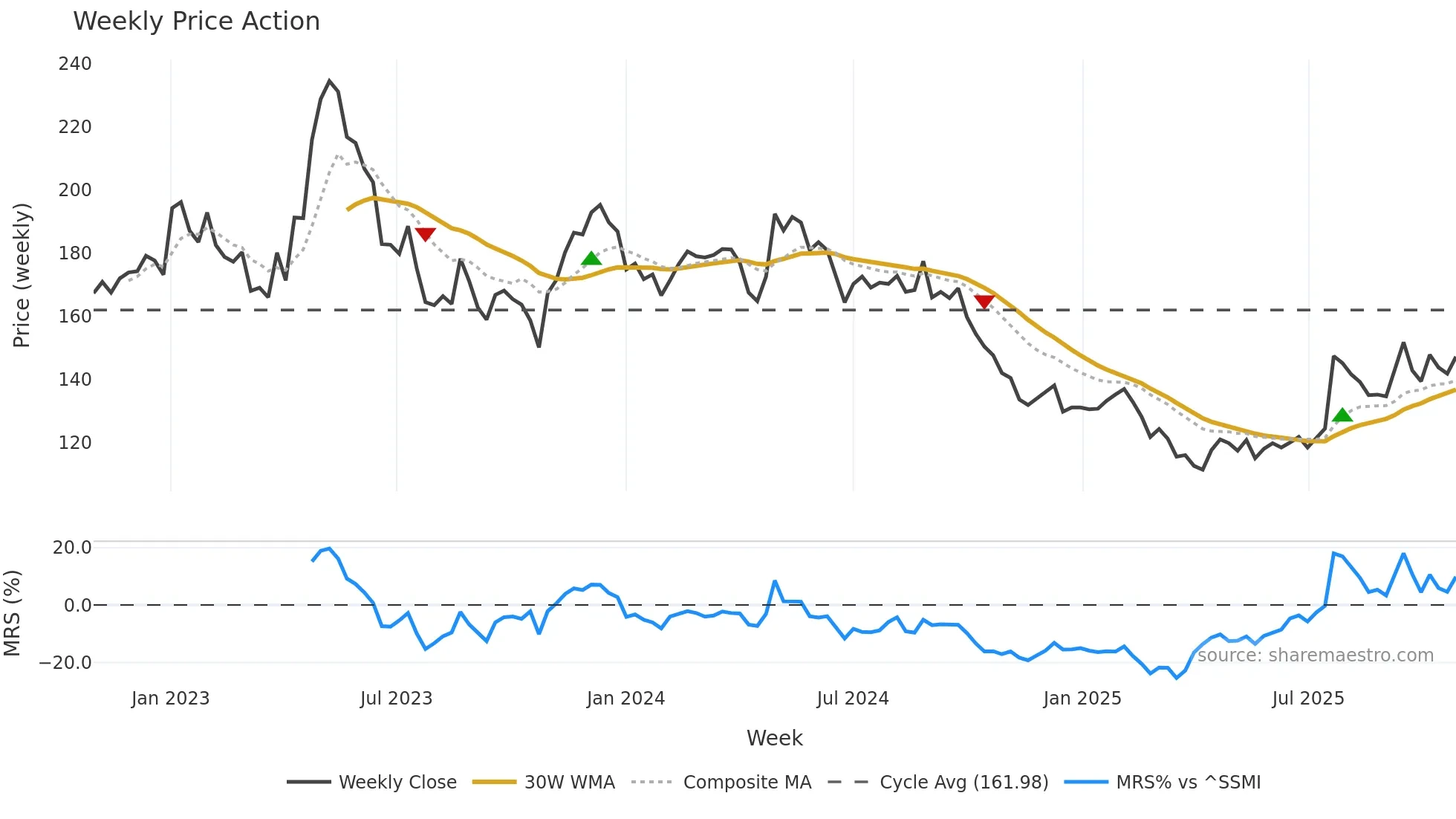 DAE weekly Price Action chart, closing 2025-10-27