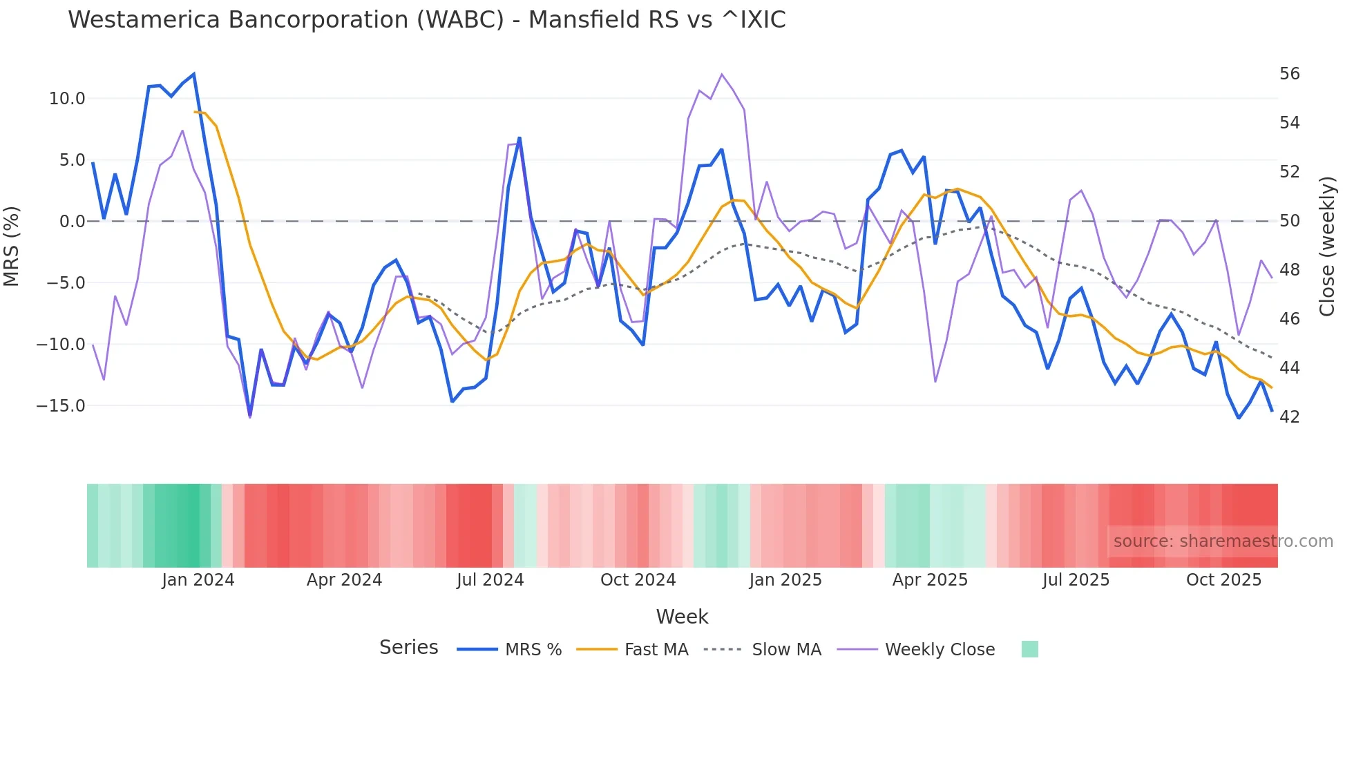 WABC Mansfield Relative Strength chart