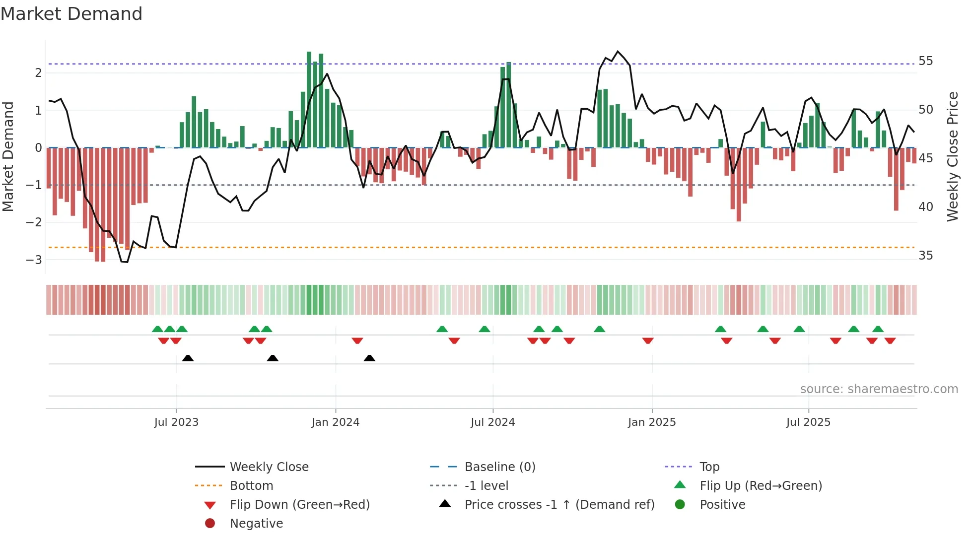 WABC weekly Market Demand chart
