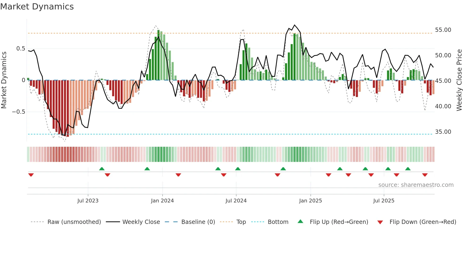 WABC weekly Market Dynamics chart