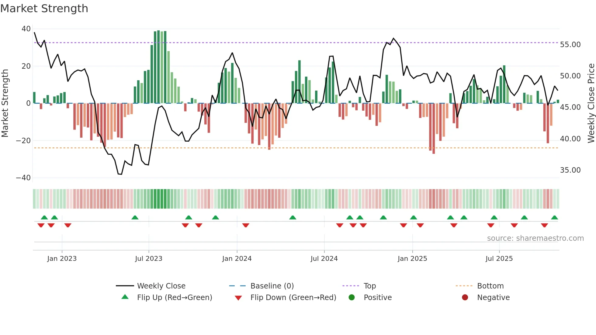 WABC weekly Market Strength chart