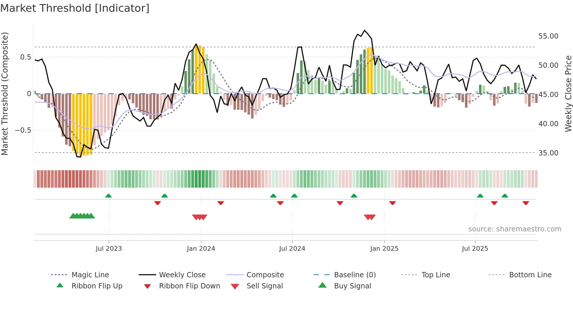 WABC weekly Market Threshold chart