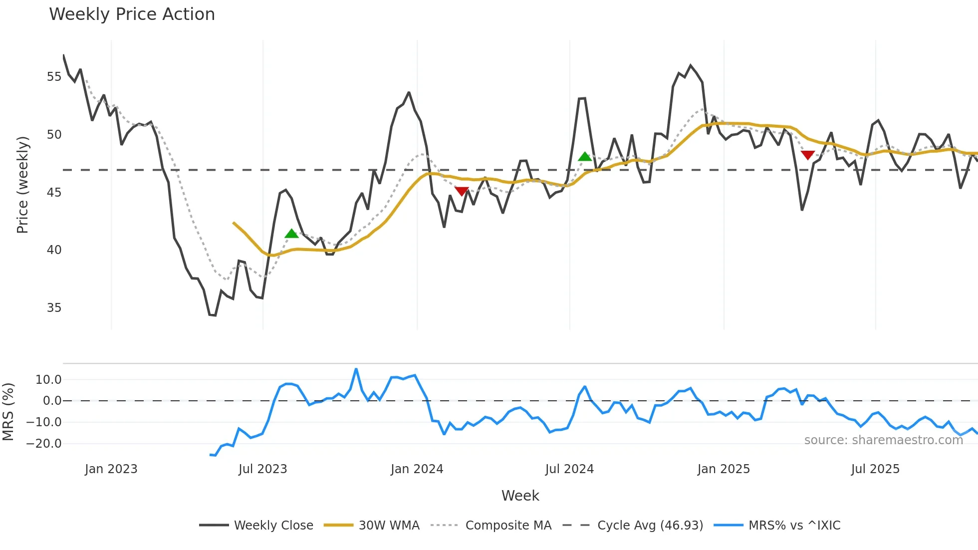 WABC weekly Price Action chart, closing 2025-10-31
