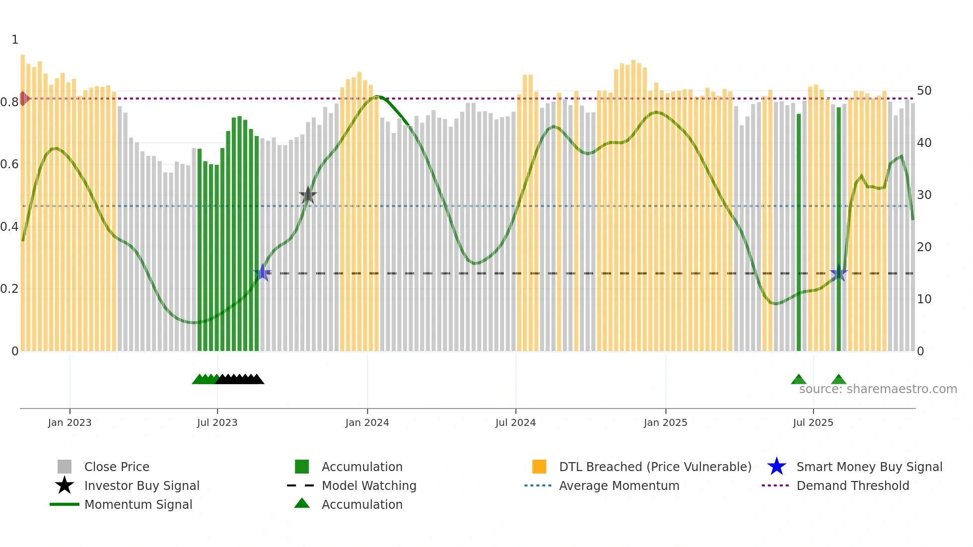 WABC weekly Smart Money chart