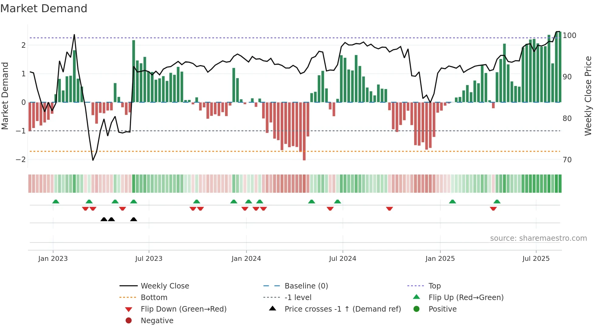AMED weekly Market Demand chart