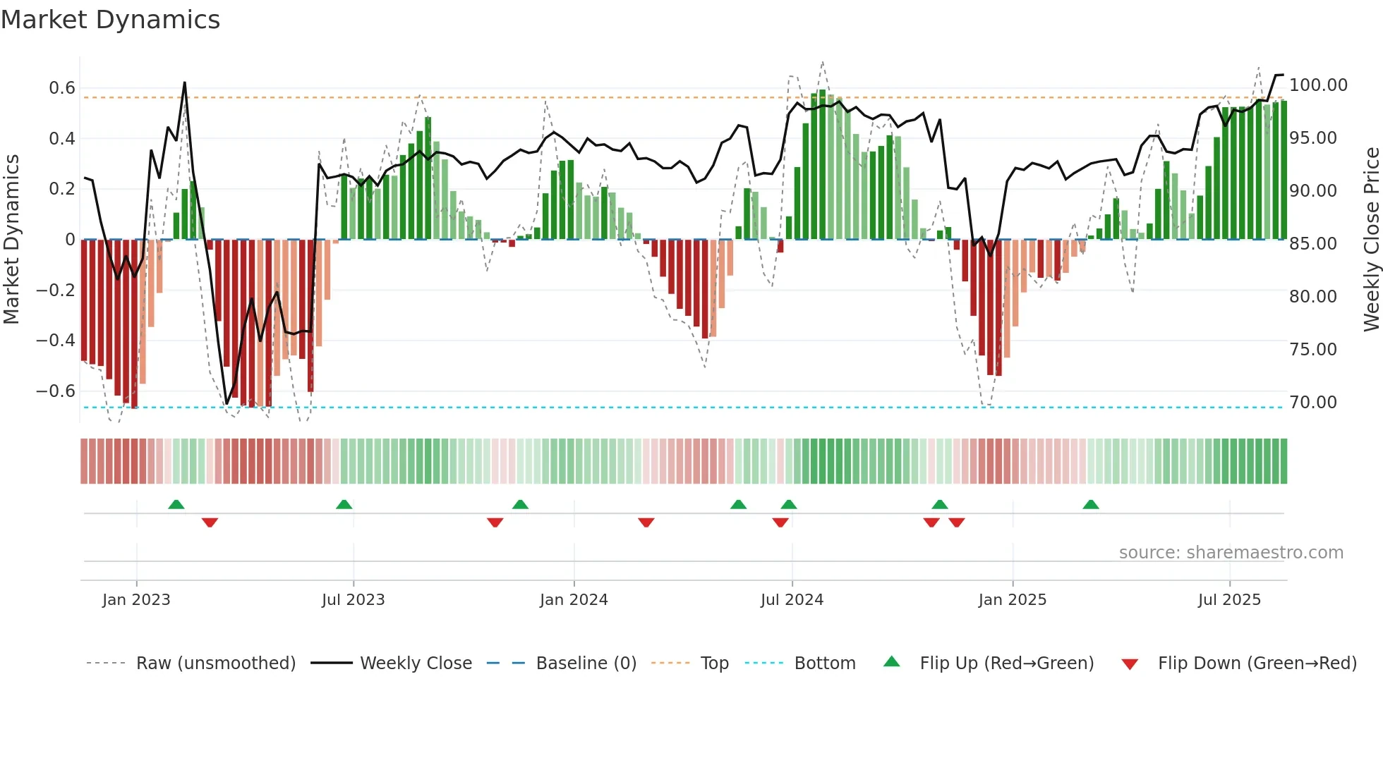 AMED weekly Market Dynamics chart