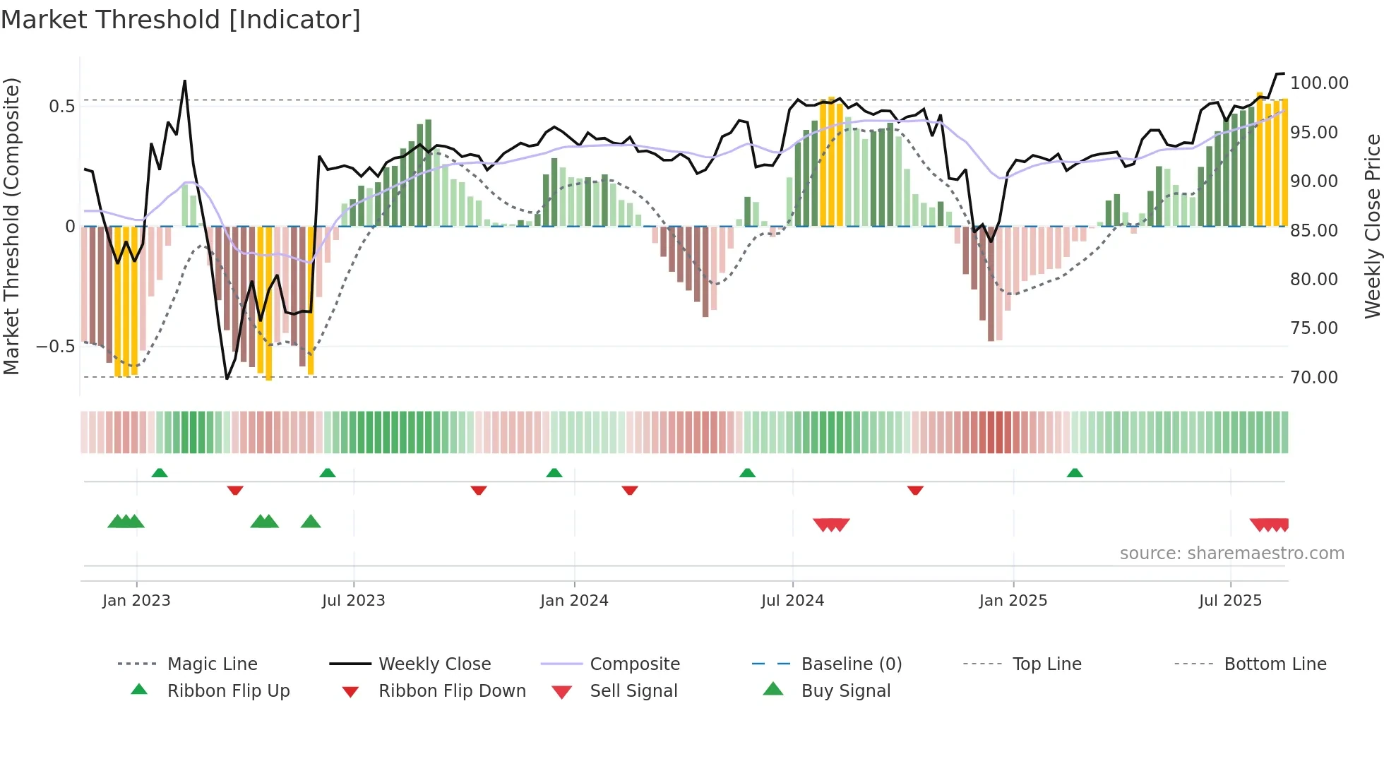 AMED weekly Market Threshold chart