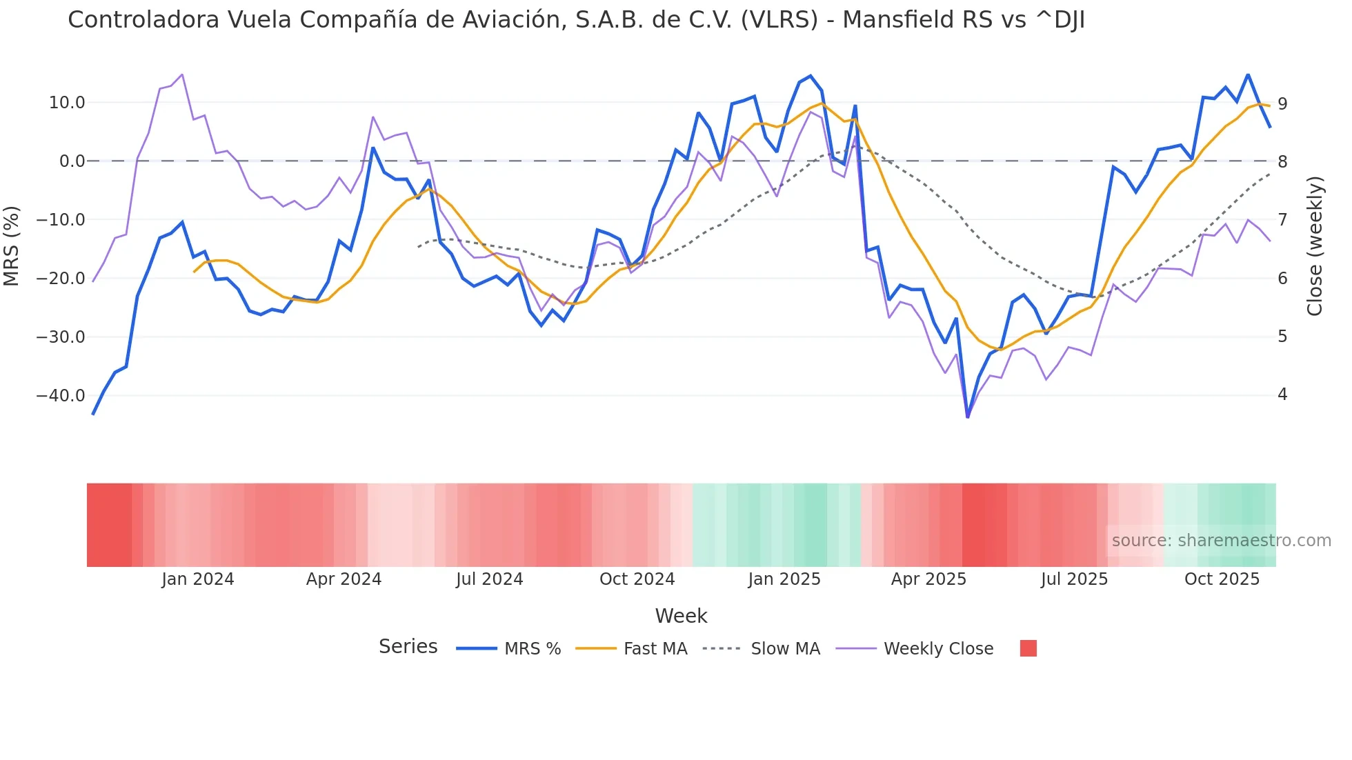 VLRS Mansfield Relative Strength chart