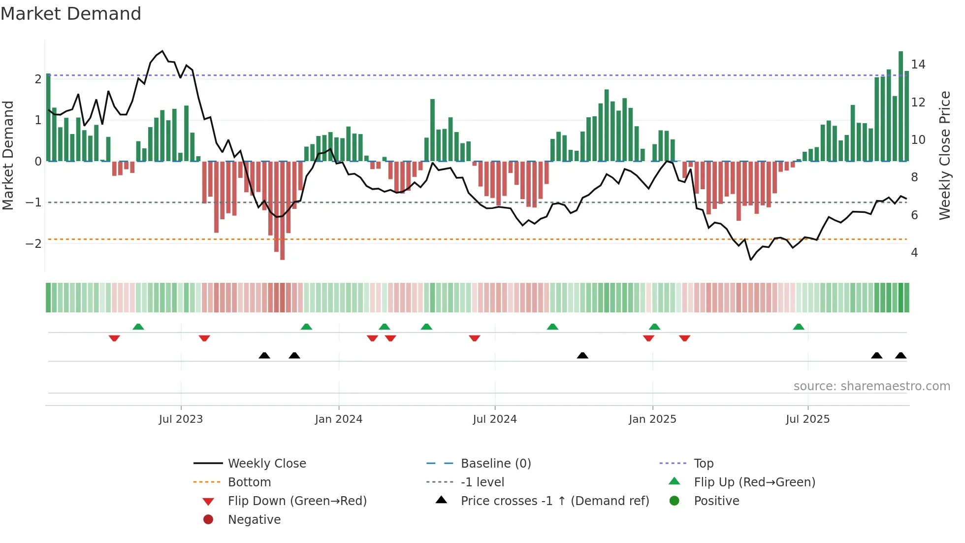 VLRS weekly Market Demand chart