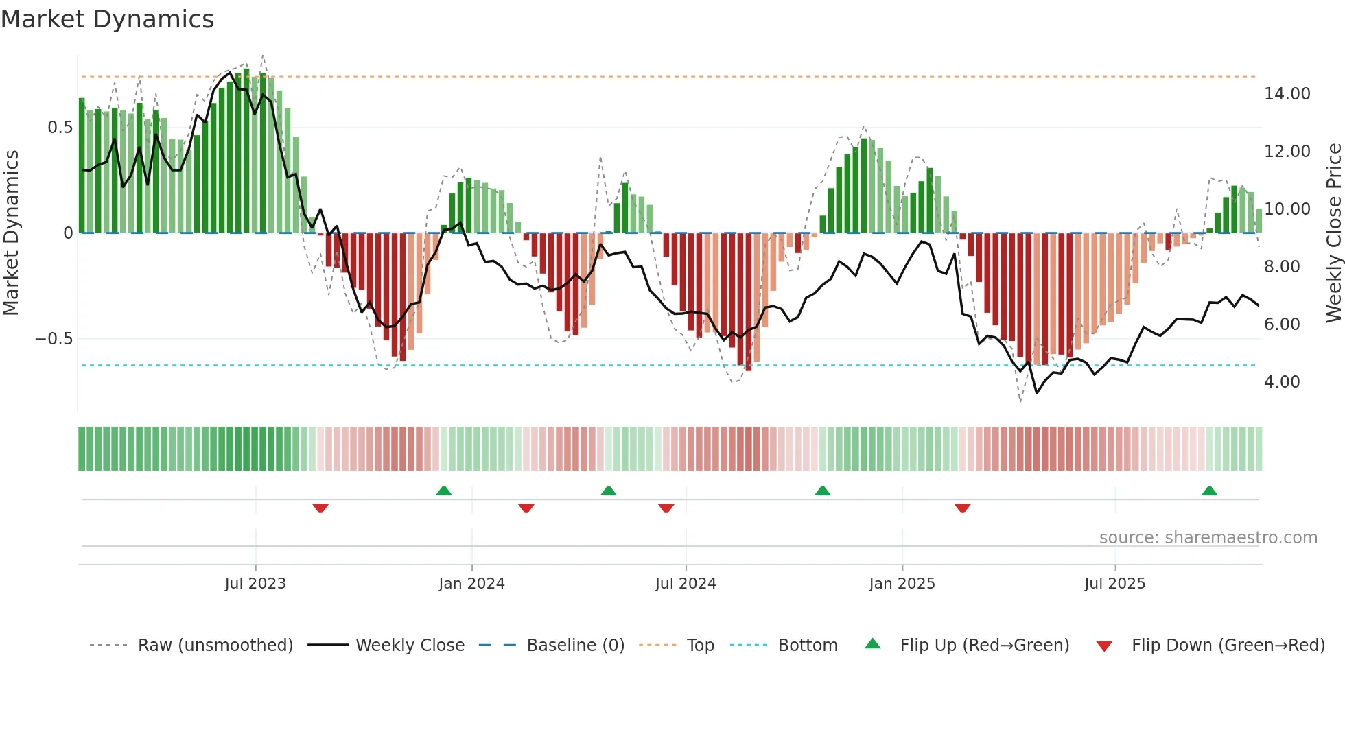VLRS weekly Market Dynamics chart