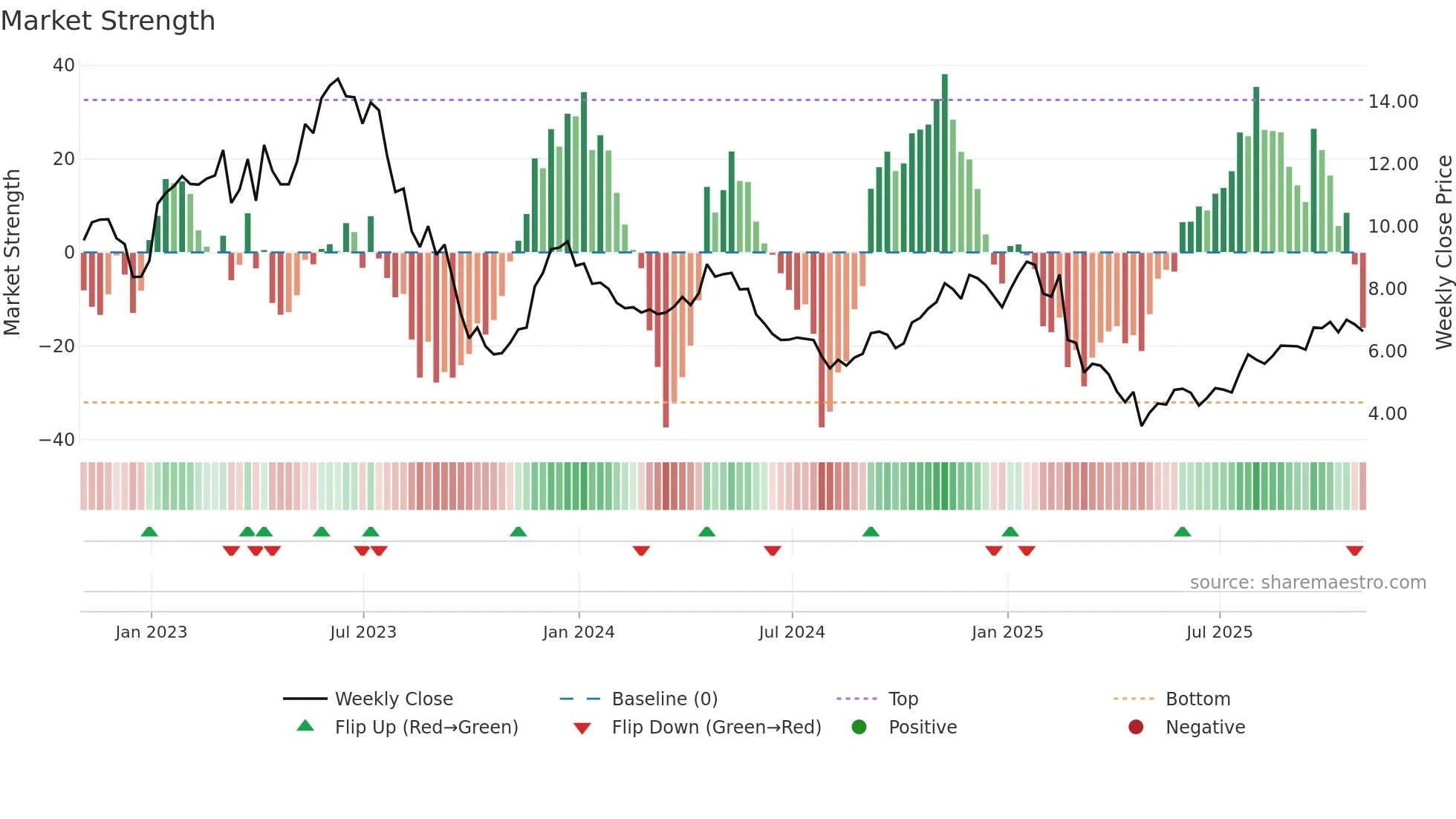 VLRS weekly Market Strength chart