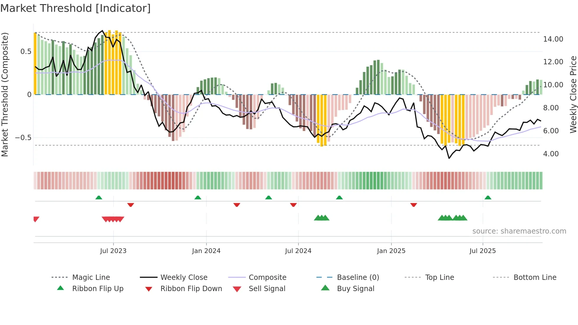 VLRS weekly Market Threshold chart