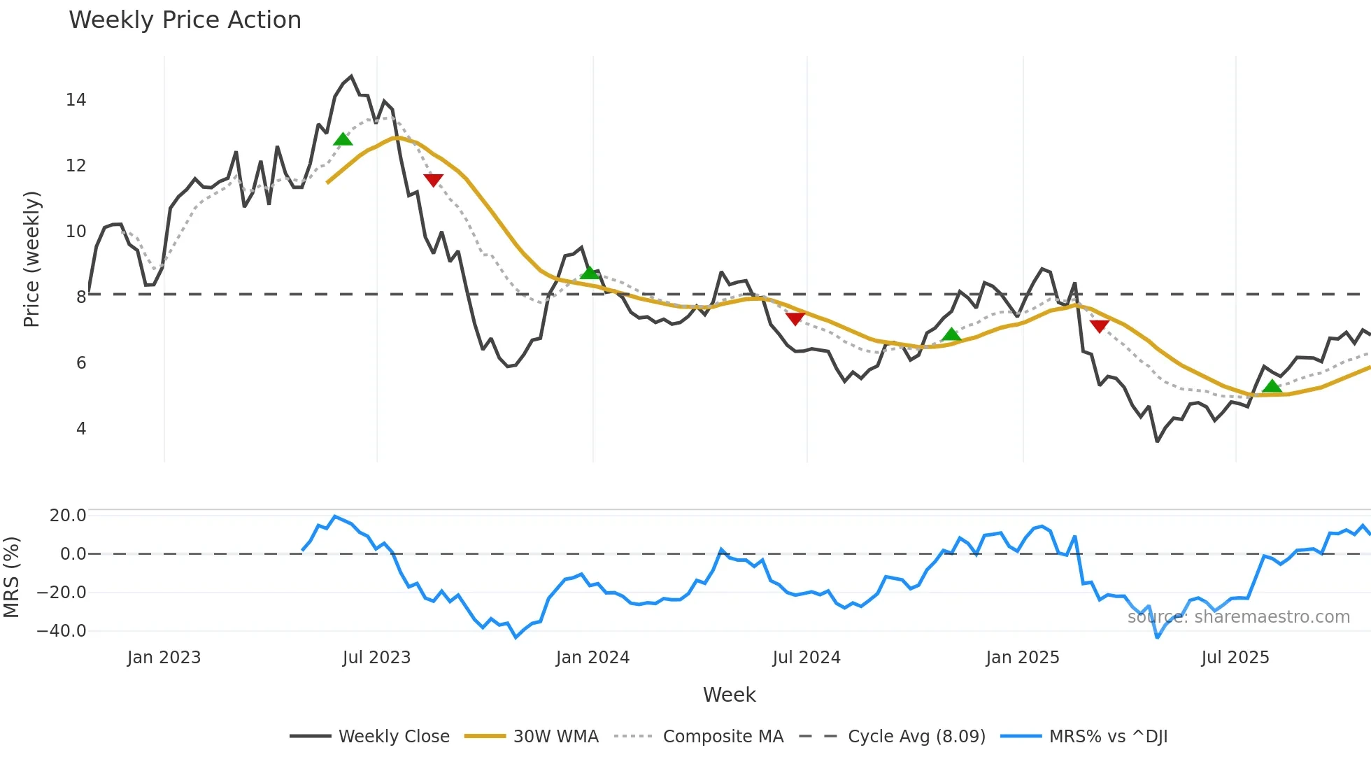VLRS weekly Price Action chart, closing 2025-10-24