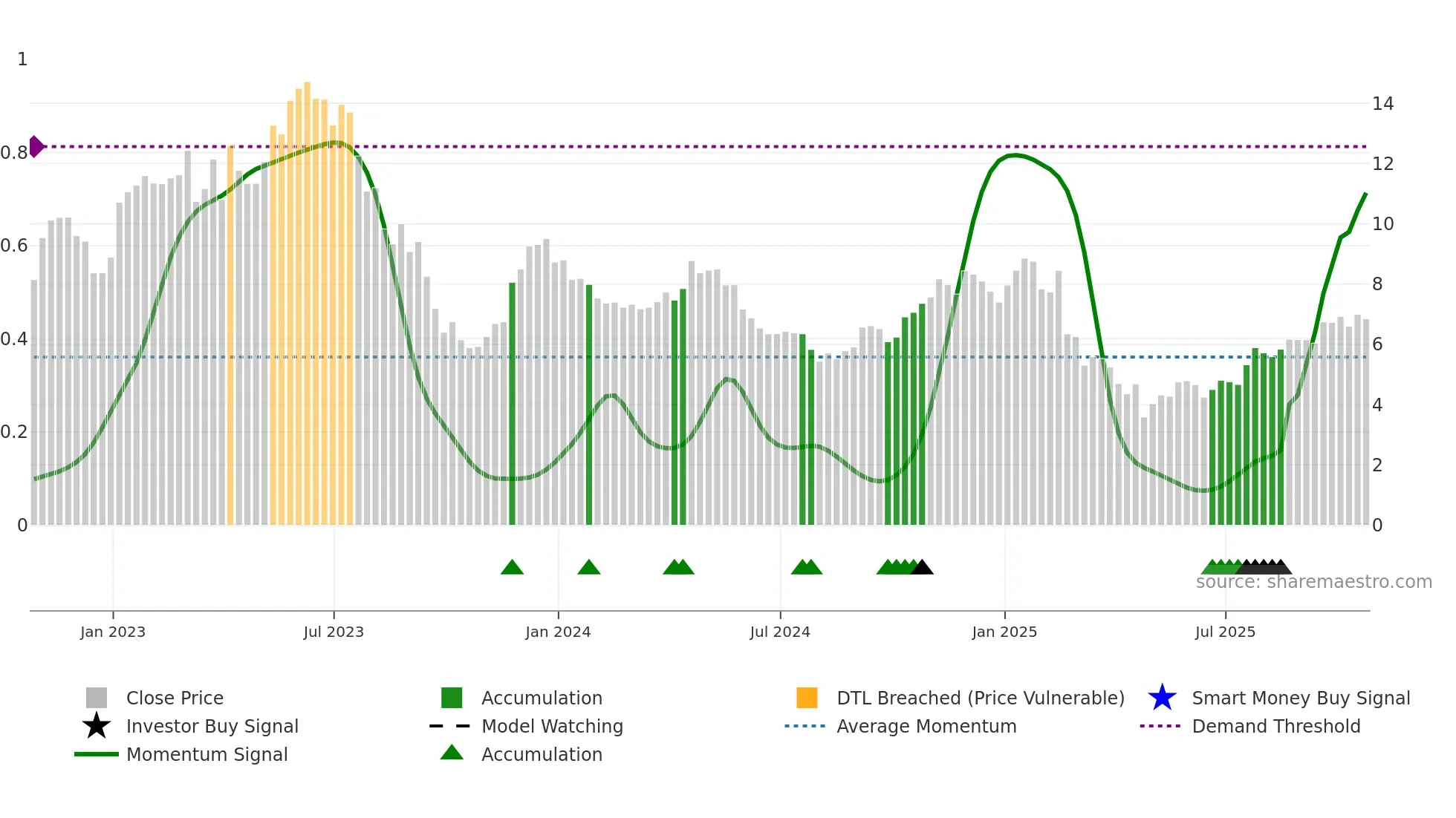 VLRS weekly Smart Money chart
