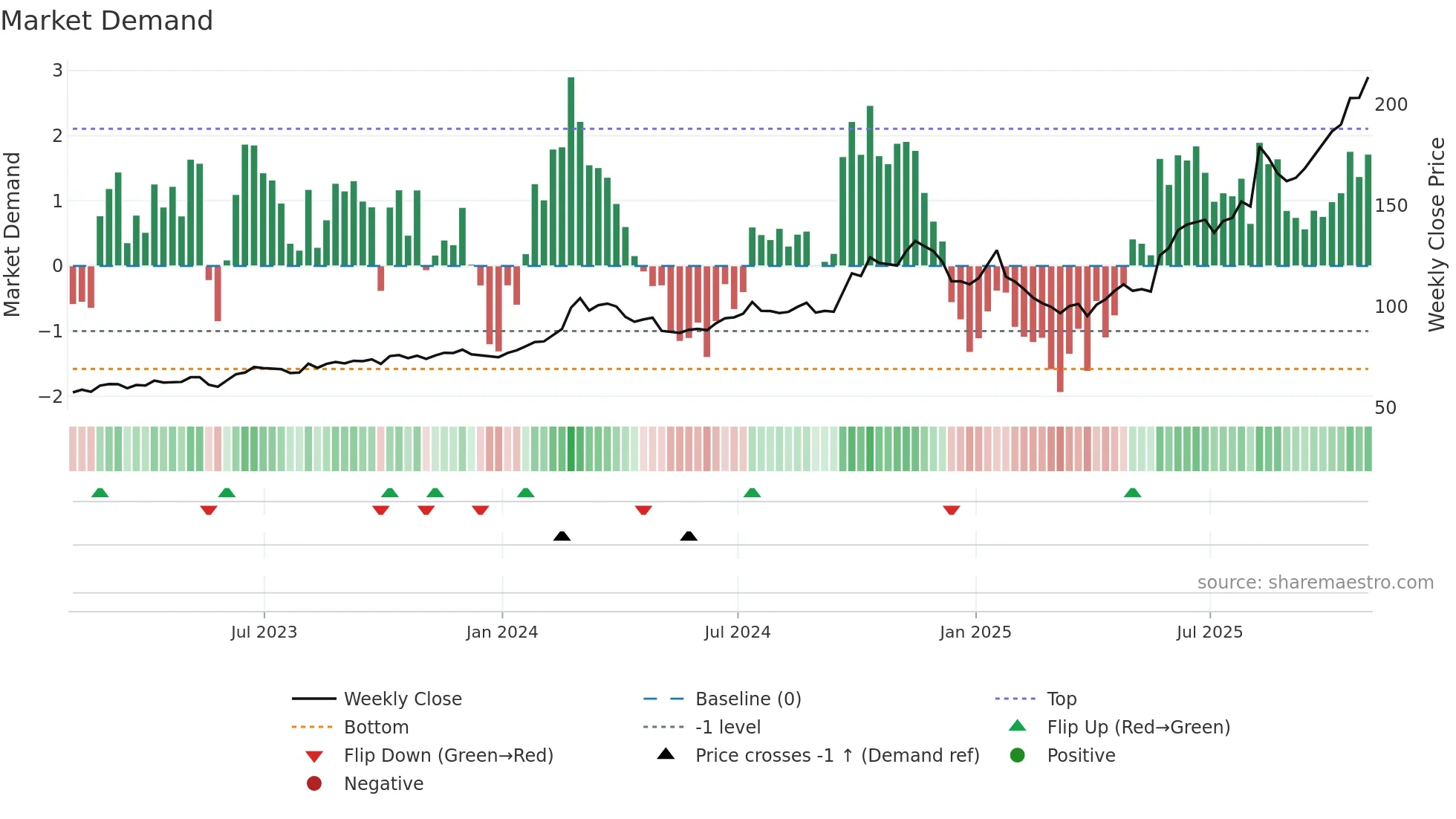 BWXT weekly Market Demand chart