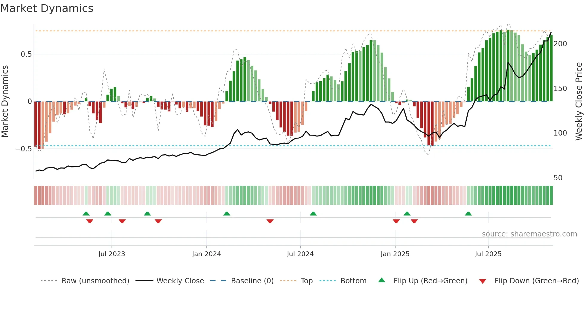 BWXT weekly Market Dynamics chart