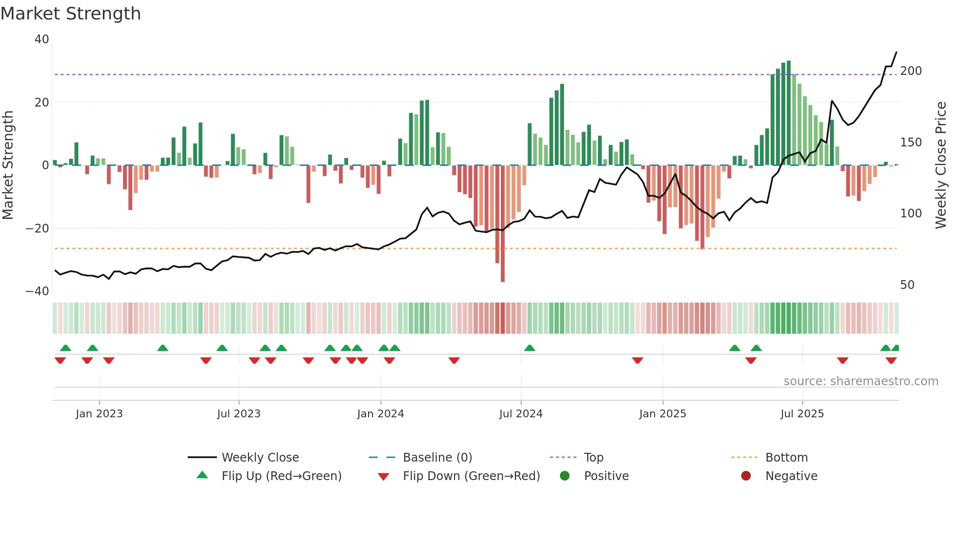 BWXT weekly Market Strength chart
