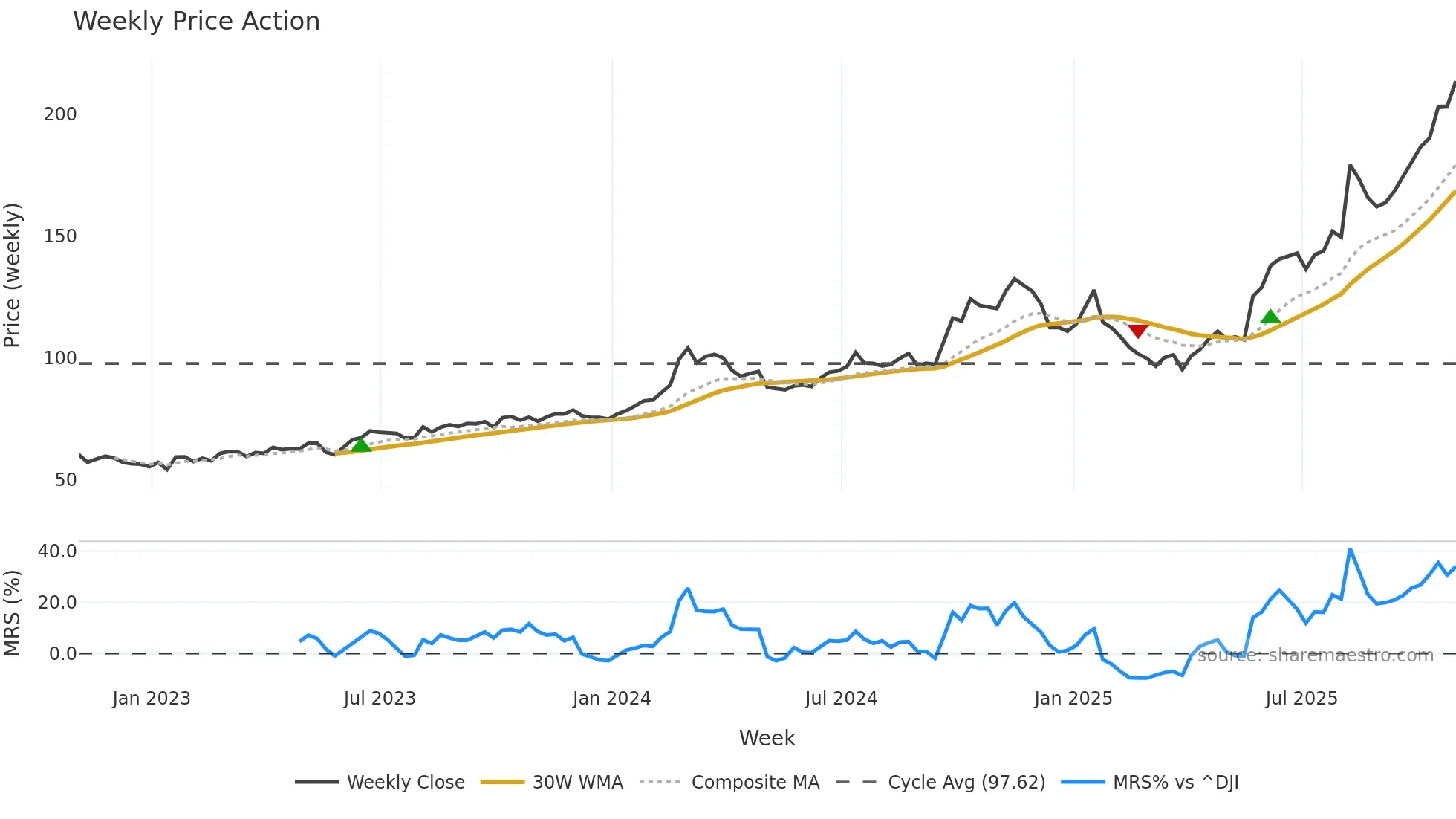 BWXT weekly Price Action chart, closing 2025-10-31