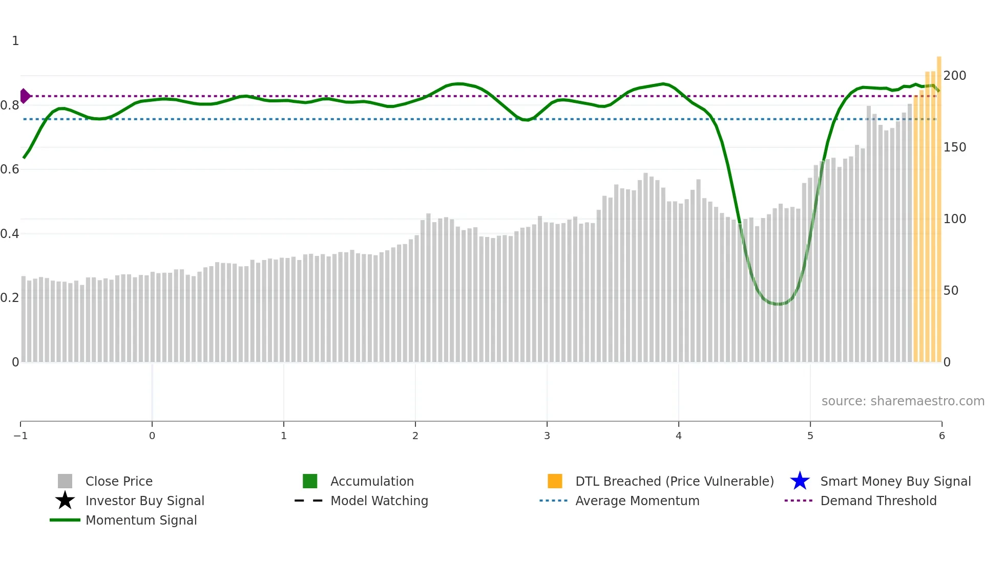 BWXT weekly Smart Money chart