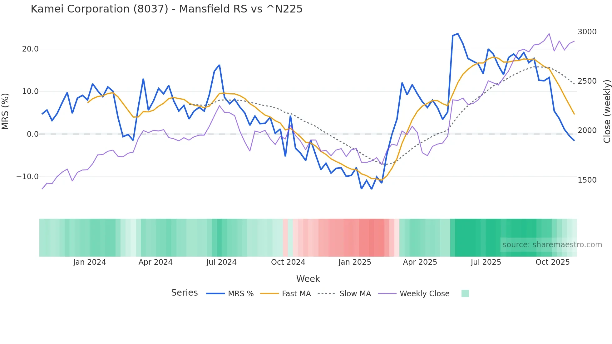 8037 Mansfield Relative Strength chart