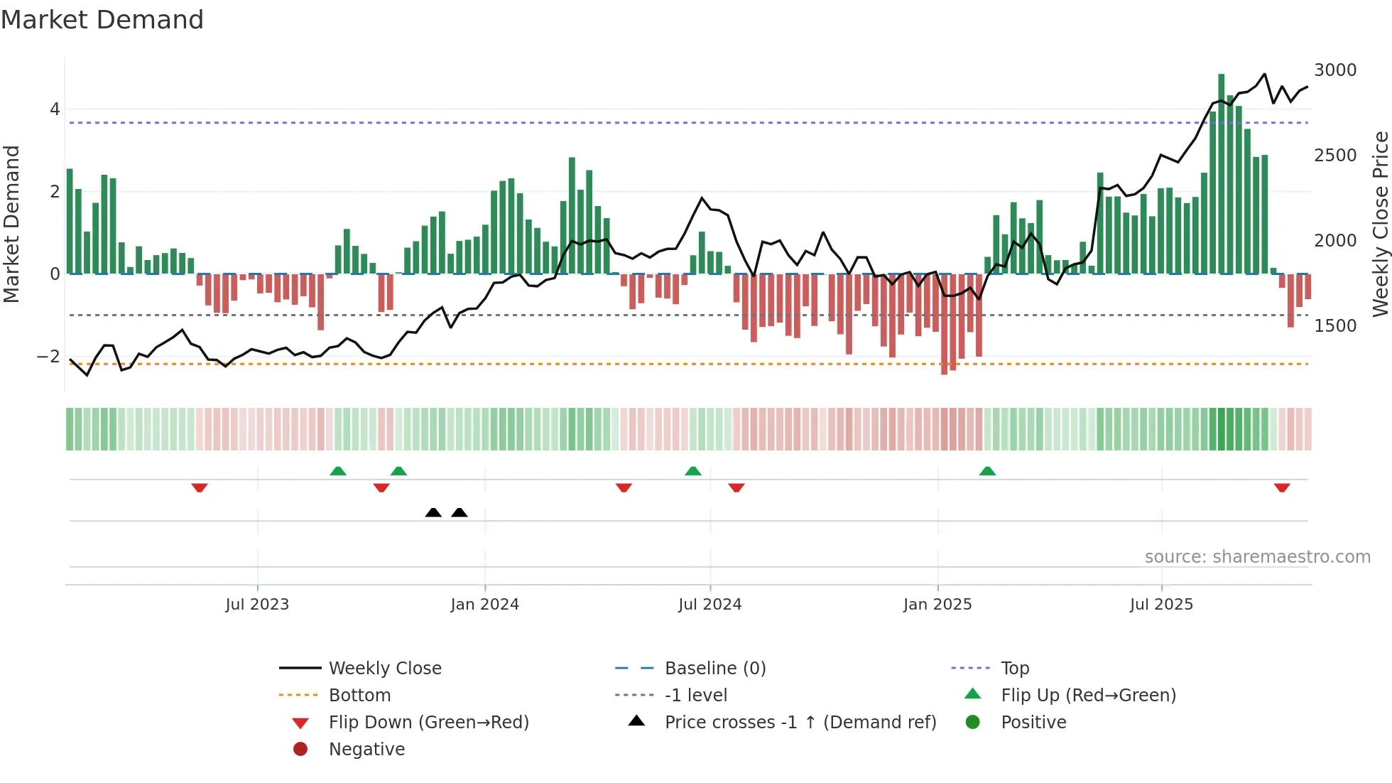 8037 weekly Market Demand chart