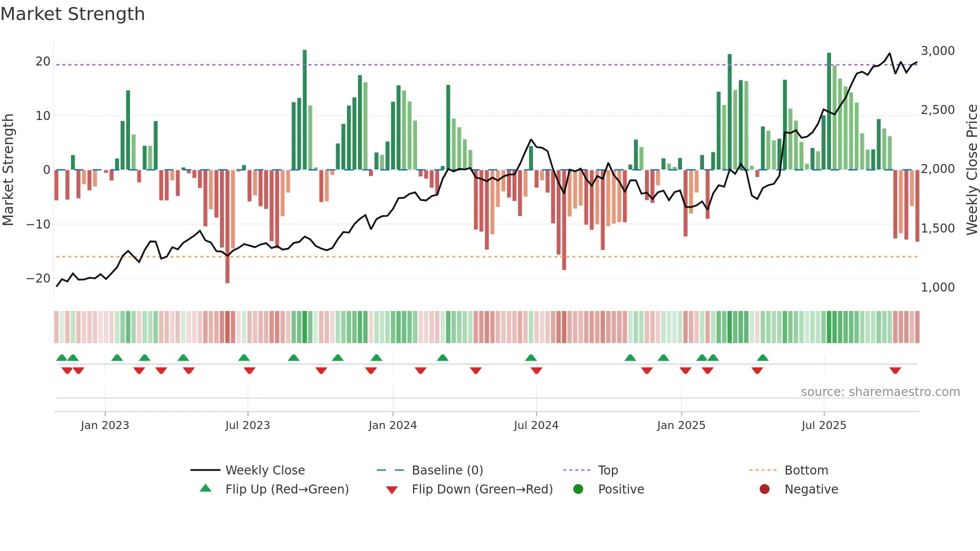 8037 weekly Market Strength chart