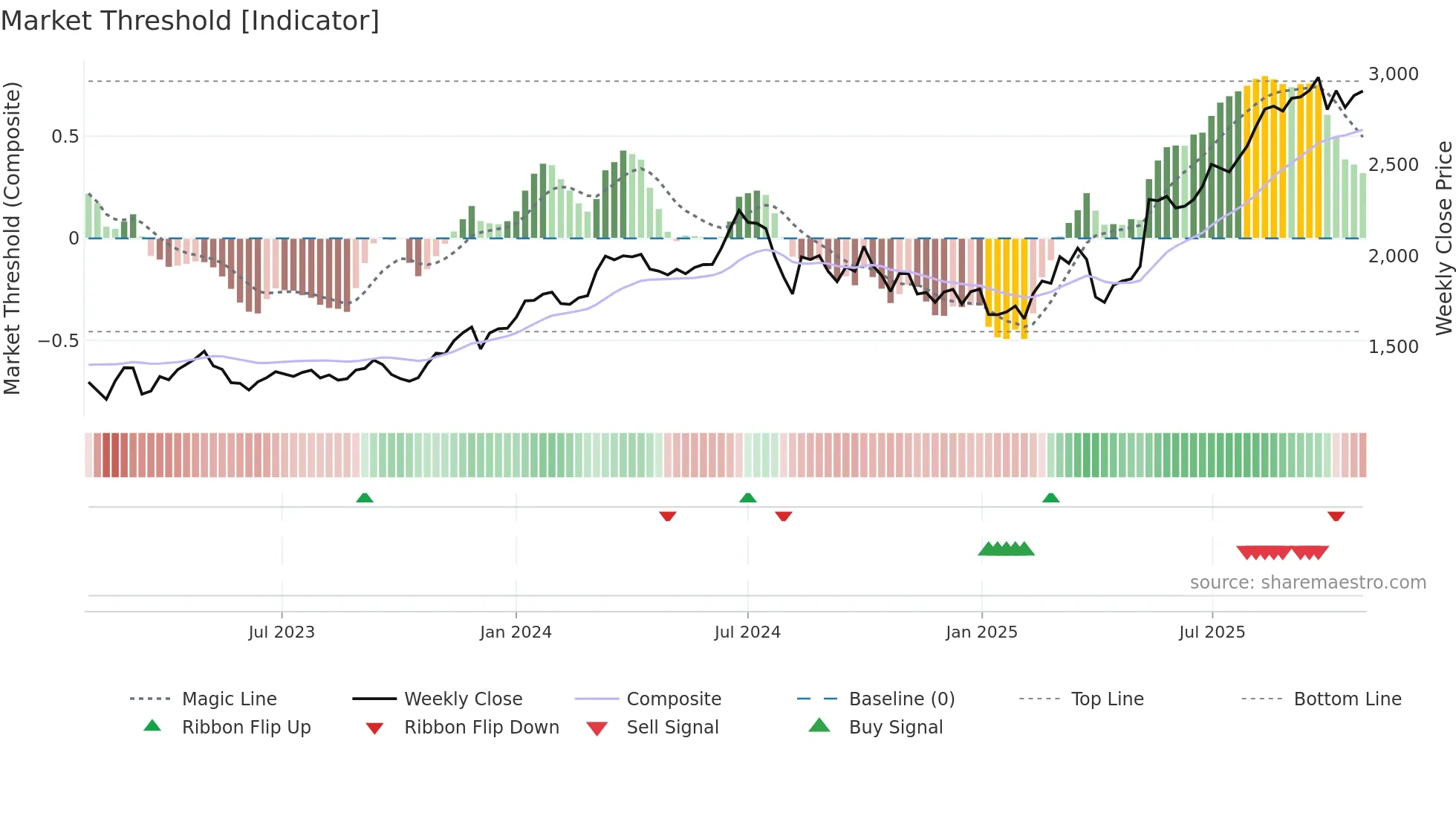 8037 weekly Market Threshold chart