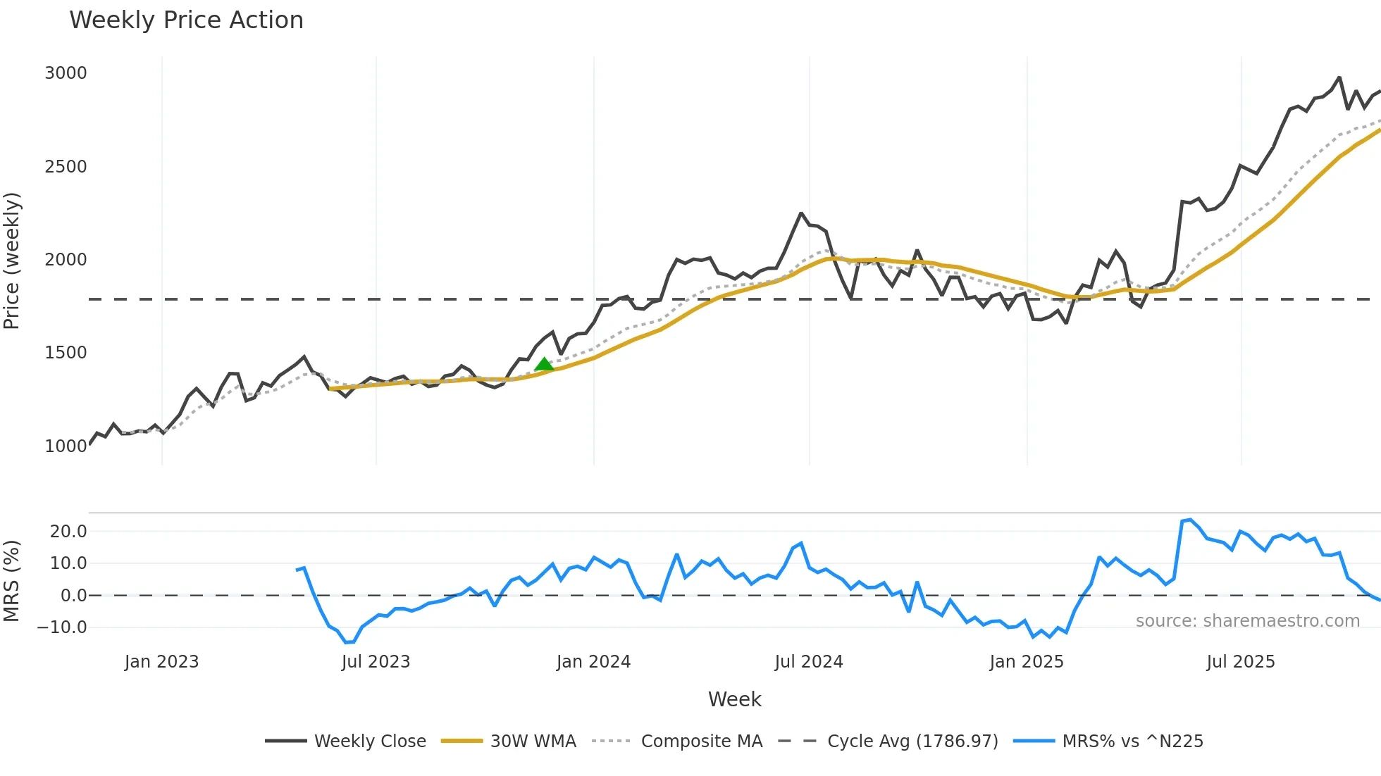 8037 weekly Price Action chart, closing 2025-10-27
