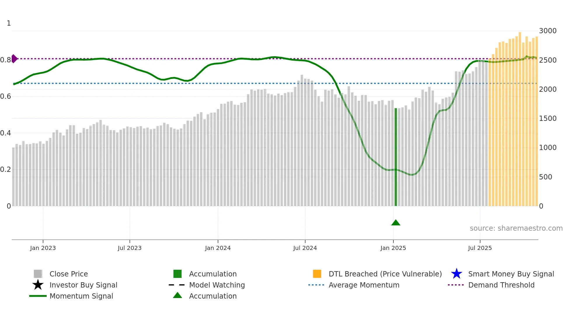 8037 weekly Smart Money chart