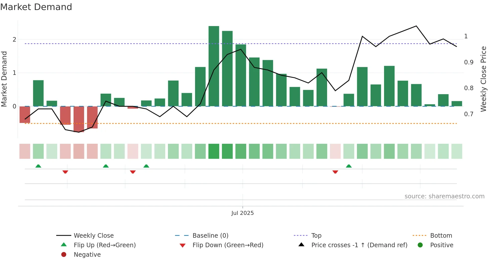 BCHT weekly Market Demand chart