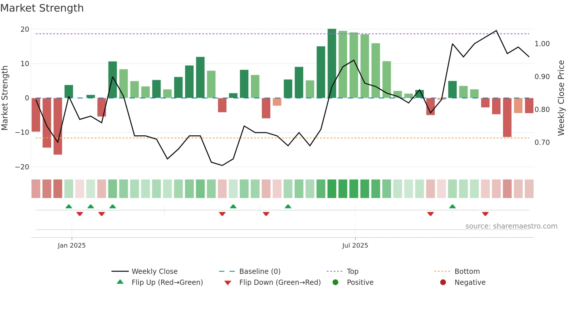 BCHT weekly Market Strength chart