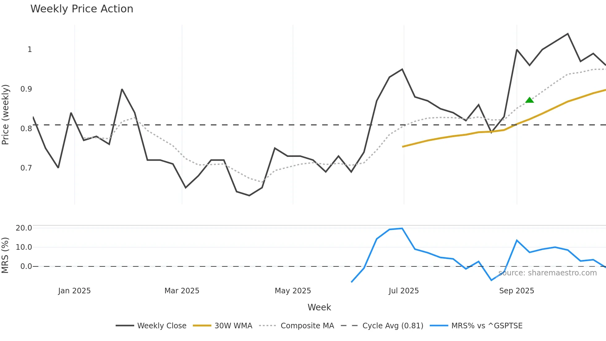 BCHT weekly Price Action chart, closing 2025-10-20