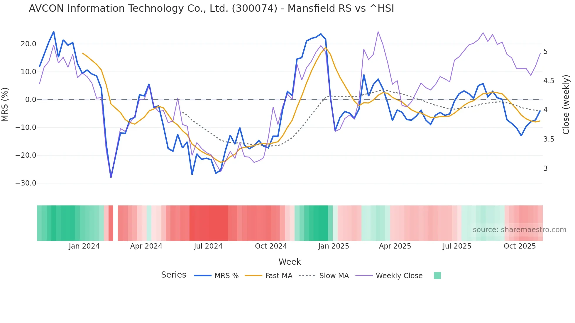 300074 Mansfield Relative Strength chart