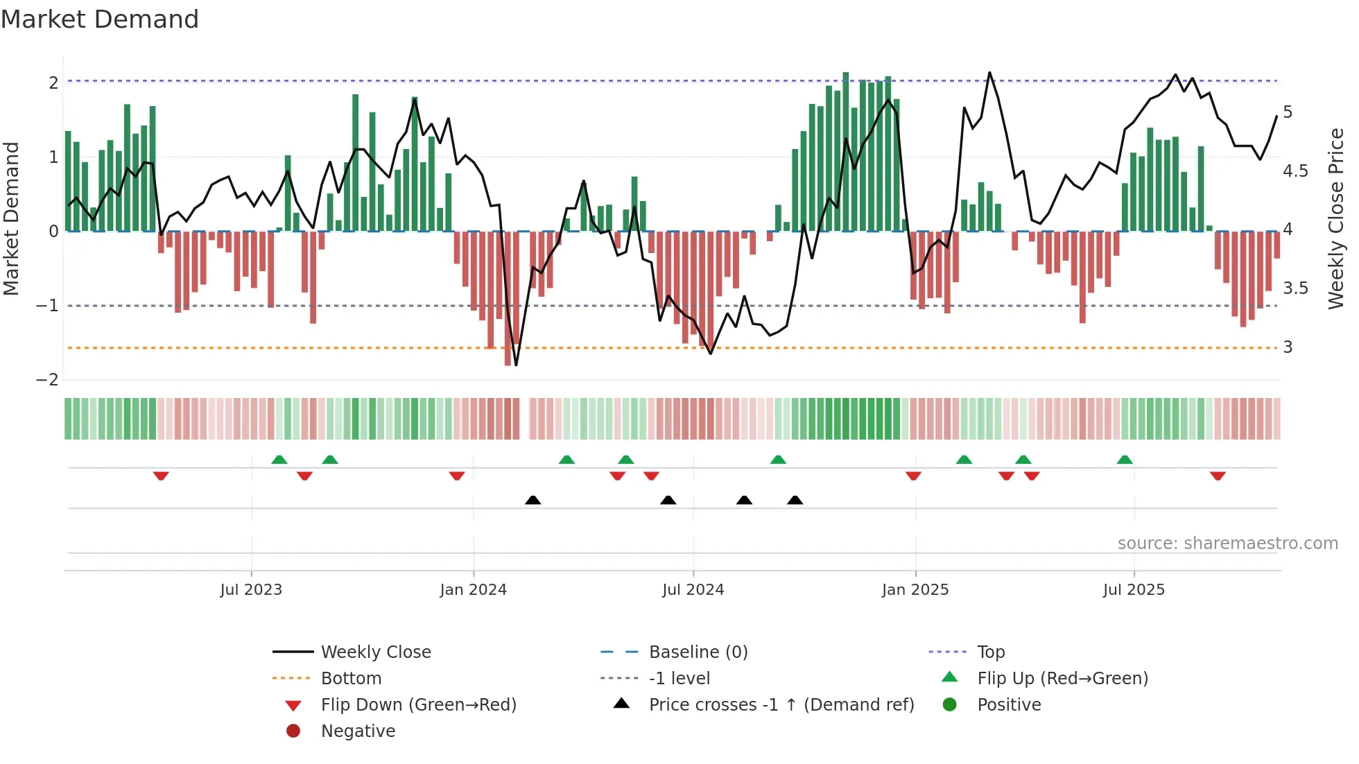 300074 weekly Market Demand chart