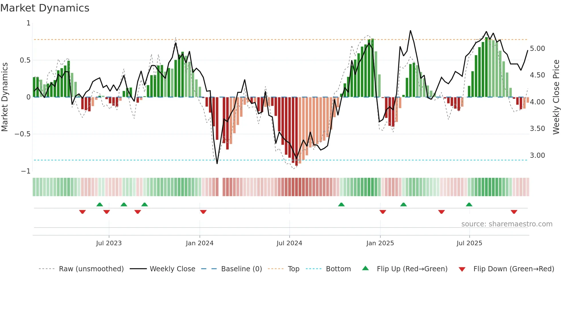 300074 weekly Market Dynamics chart