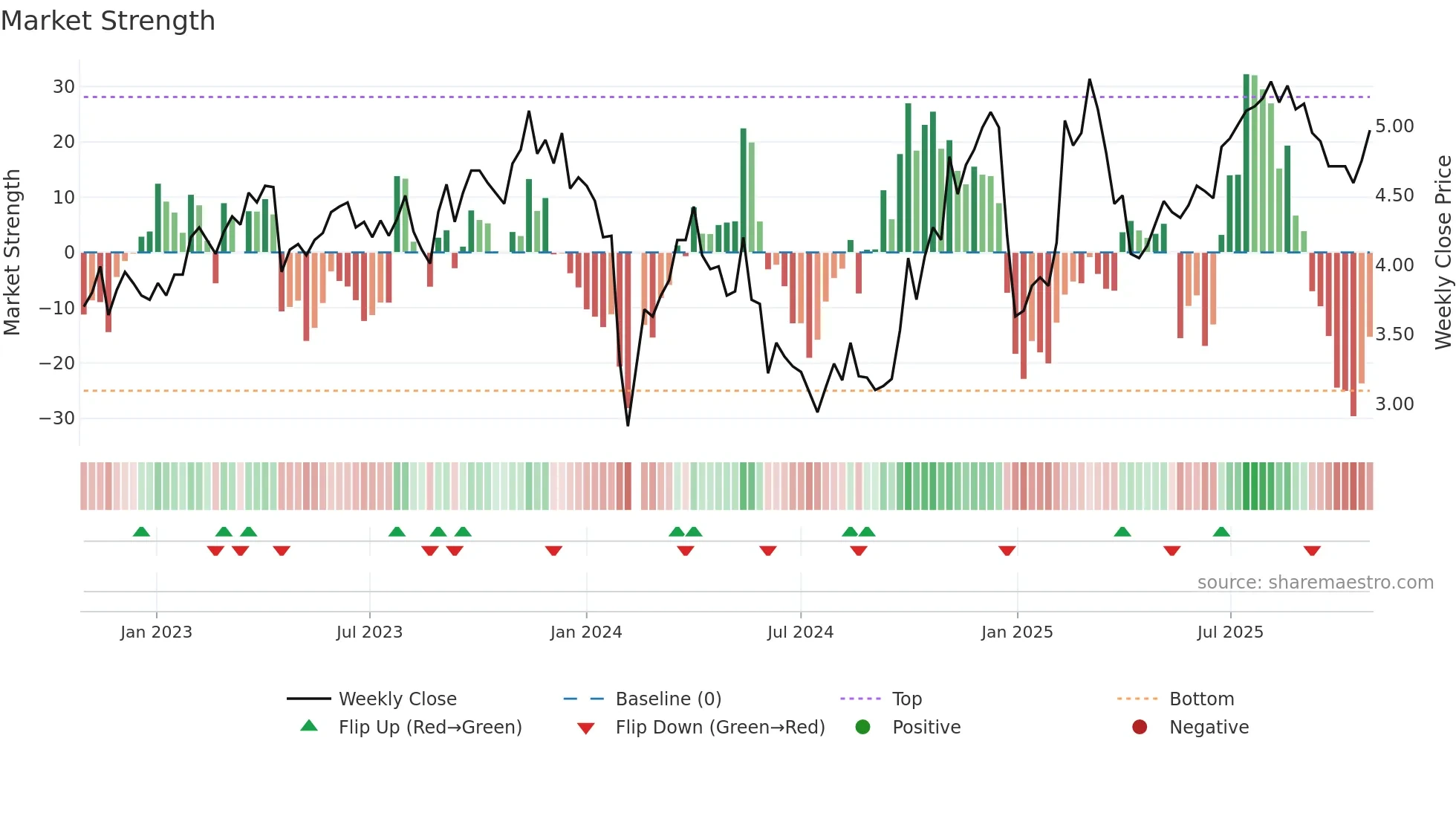 300074 weekly Market Strength chart