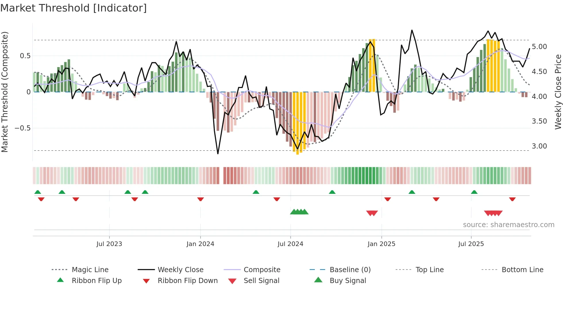 300074 weekly Market Threshold chart