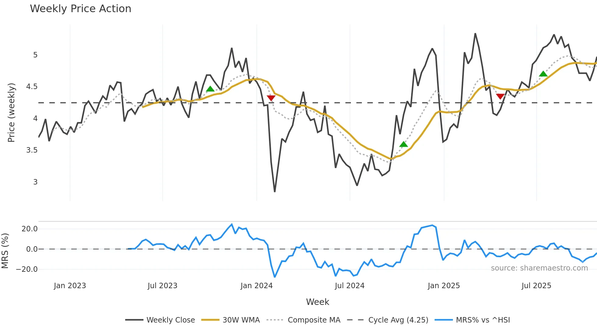 300074 weekly Price Action chart, closing 2025-10-27