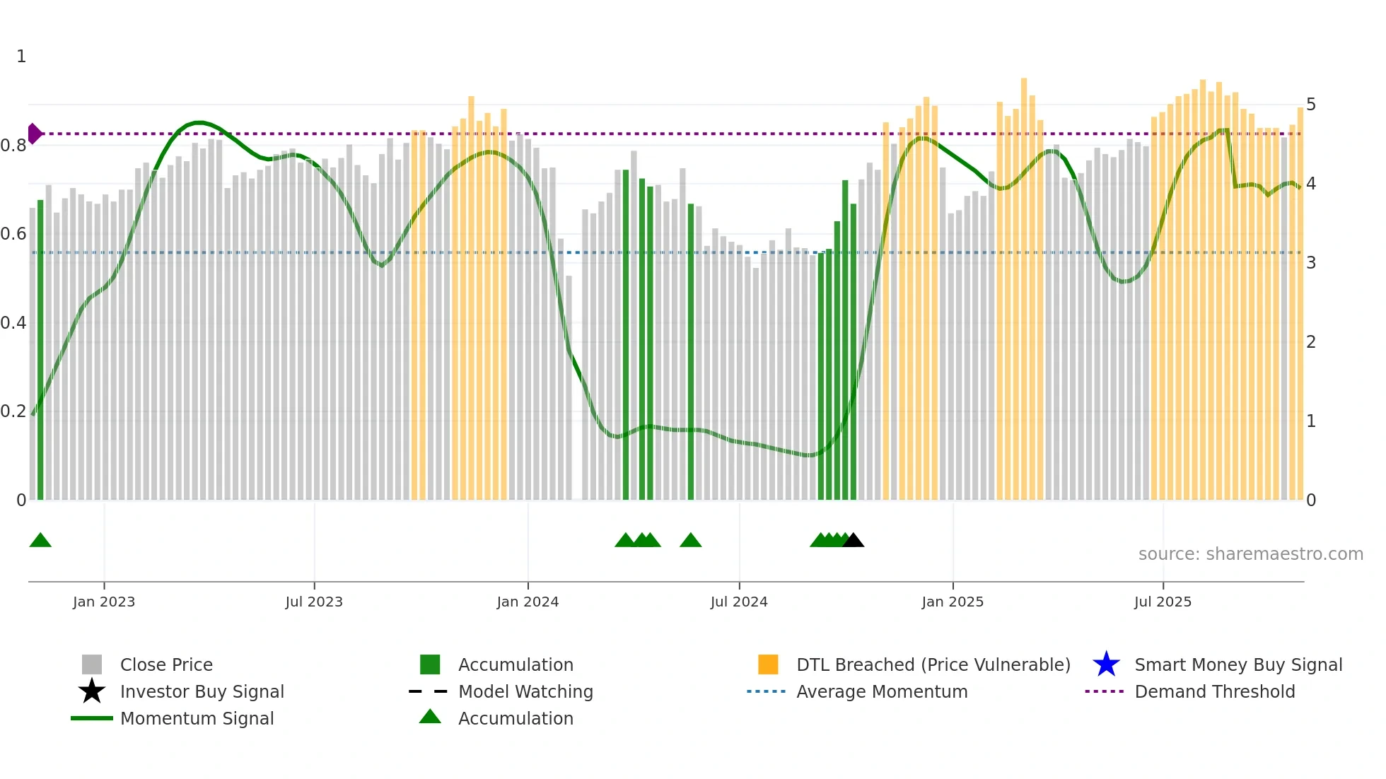 300074 weekly Smart Money chart