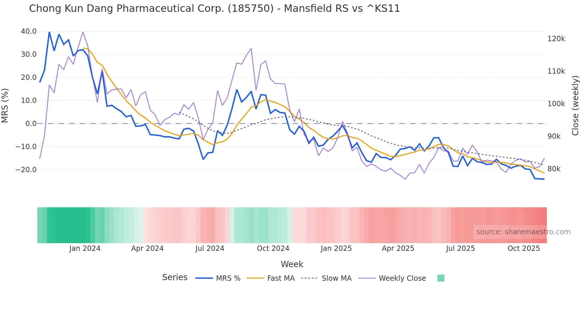 185750 Mansfield Relative Strength chart