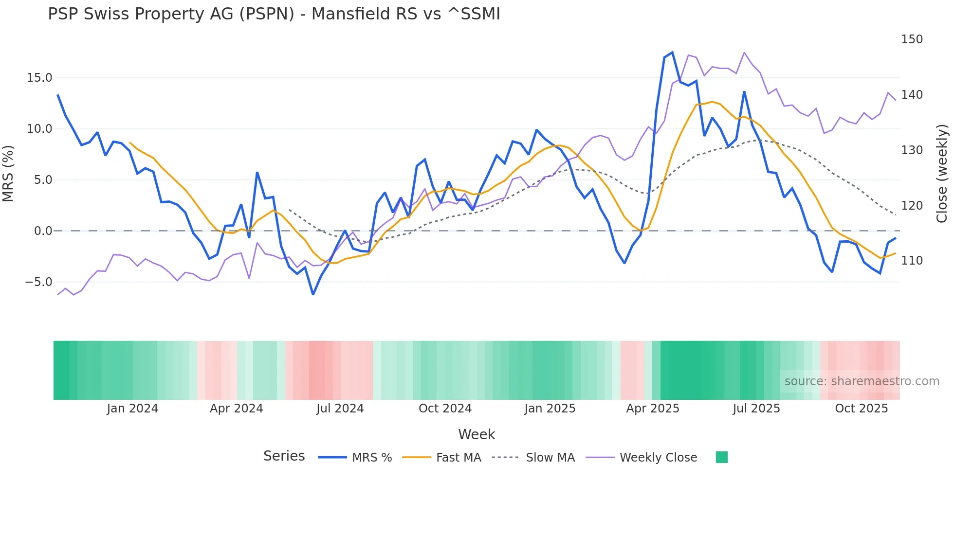 PSPN Mansfield Relative Strength chart