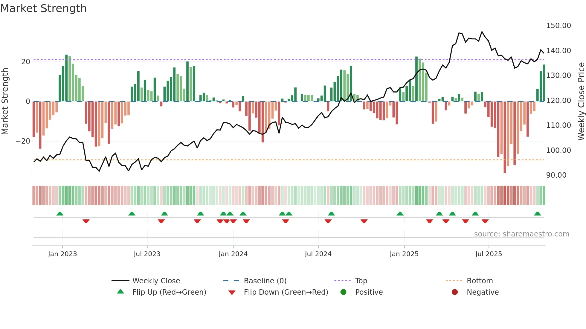 PSPN weekly Market Strength chart