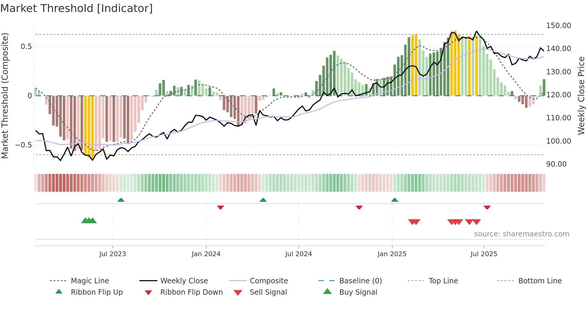 PSPN weekly Market Threshold chart