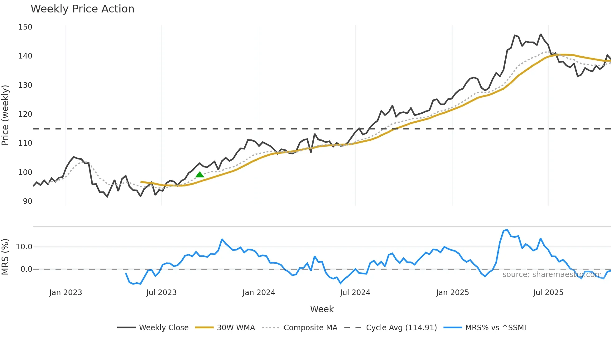 PSPN weekly Price Action chart, closing 2025-10-27