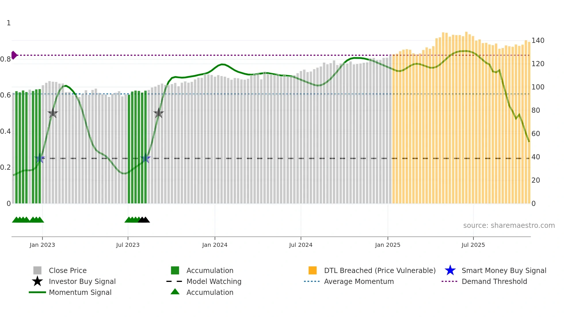 PSPN weekly Smart Money chart