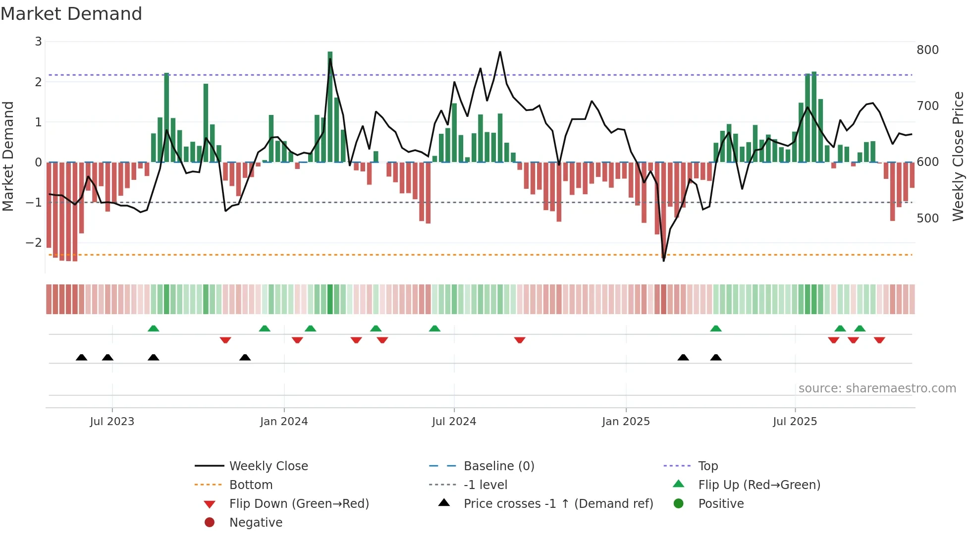 ACI weekly Market Demand chart