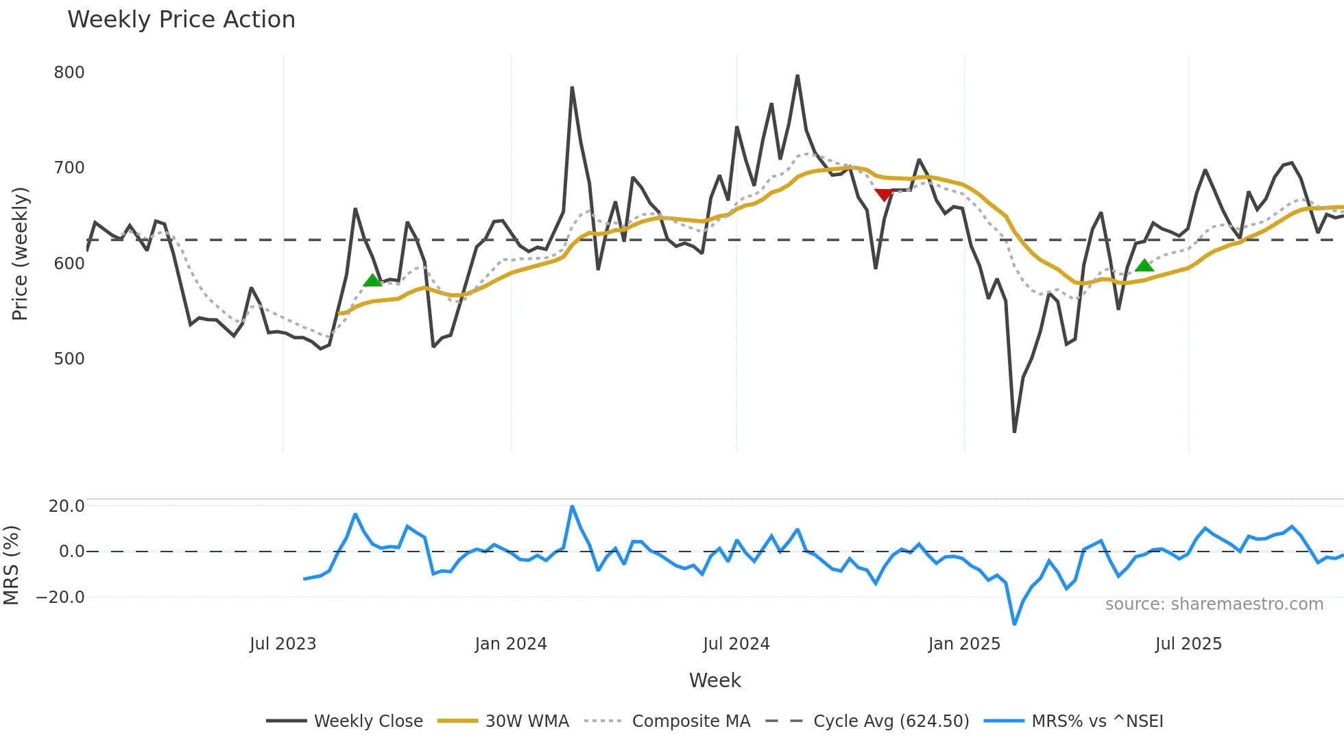 ACI weekly Price Action chart, closing 2025-11-03